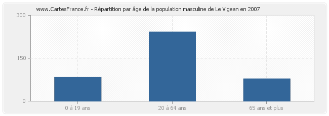 Répartition par âge de la population masculine de Le Vigean en 2007